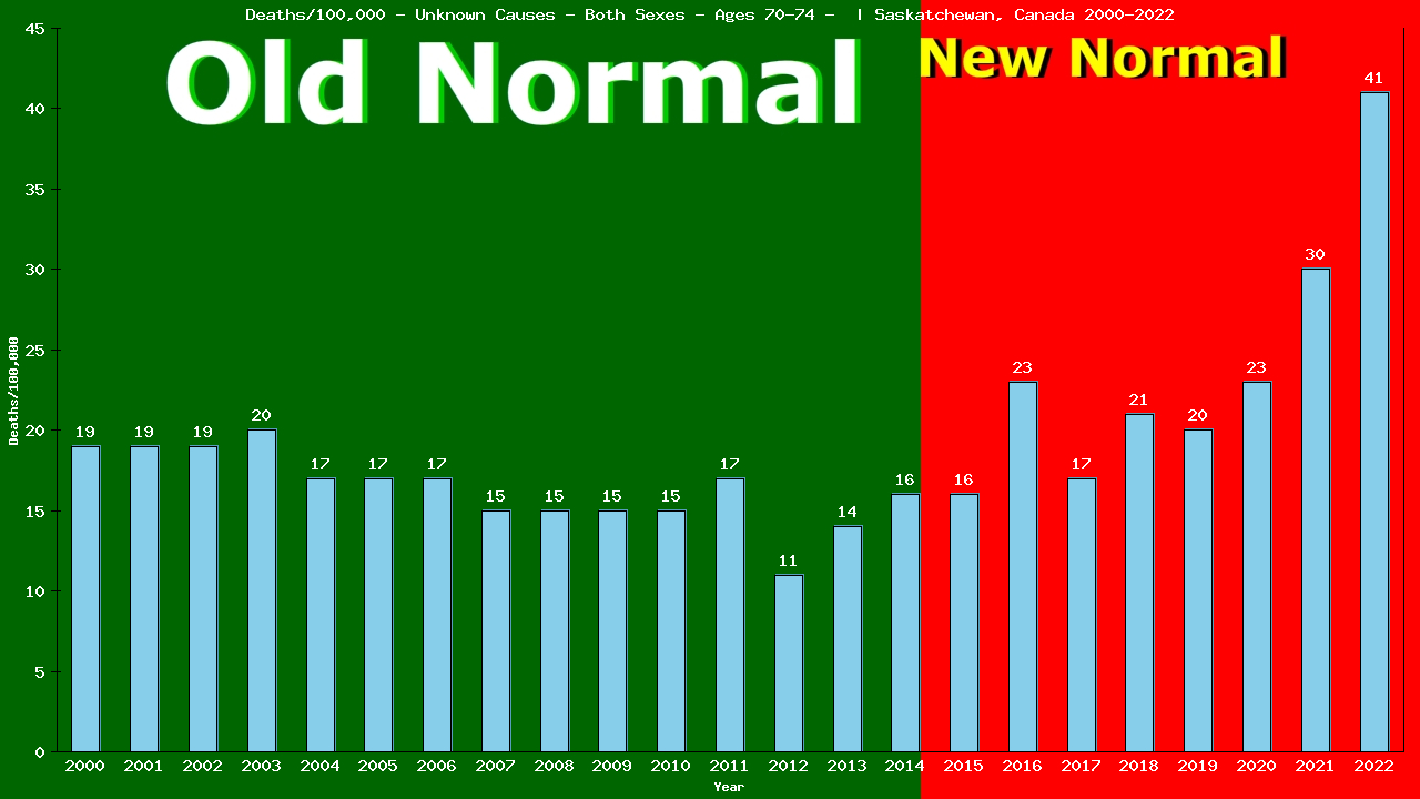 Graph showing Deaths/100,000 Both Sexes 70-74 from Unknown Causes